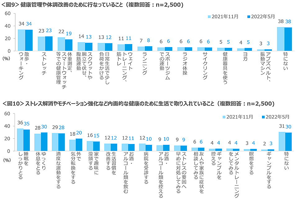 図9　健康管理や体調改善のために行っていること、図10　ストレス解消やモチベーション強化など内面的な健康のために生活で取り入れていること