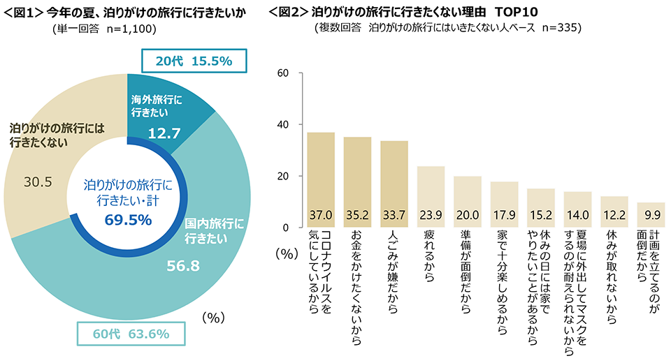 図1　今年の夏、泊りがけの旅行に行きたいか　図2　泊りがけの旅行に行きたくない理由