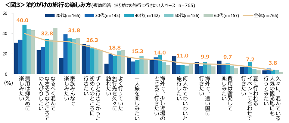 図3　泊りがけの旅行の楽しみ方