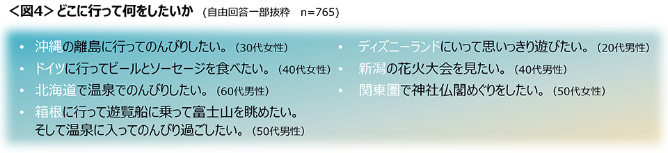 図4　どこに行って何をしたいか