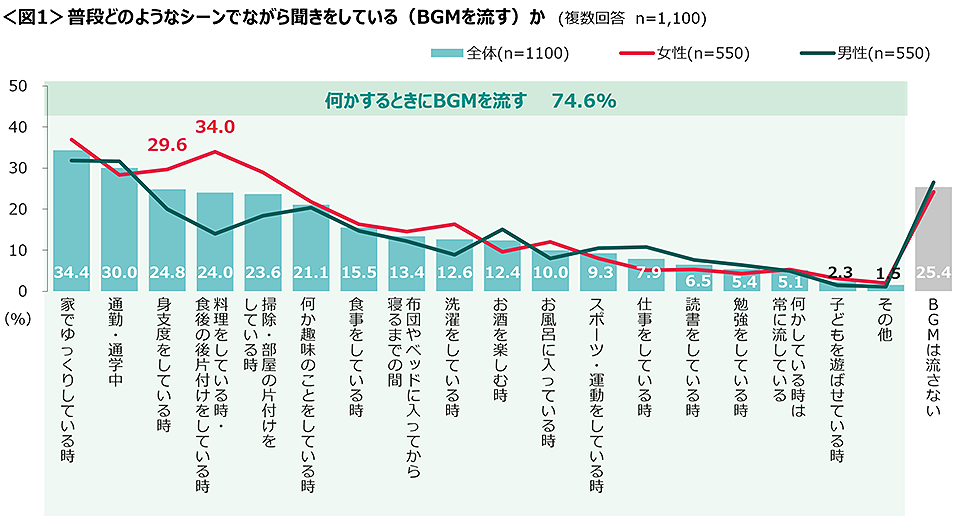 図1　普段どのようなシーンでながら聞きをしている（BGMを流す）か