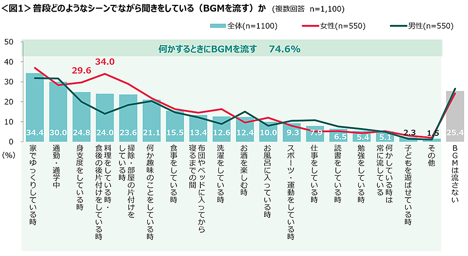 図1　普段どのようなシーンでながら聞きをしている（BGMを流す）か