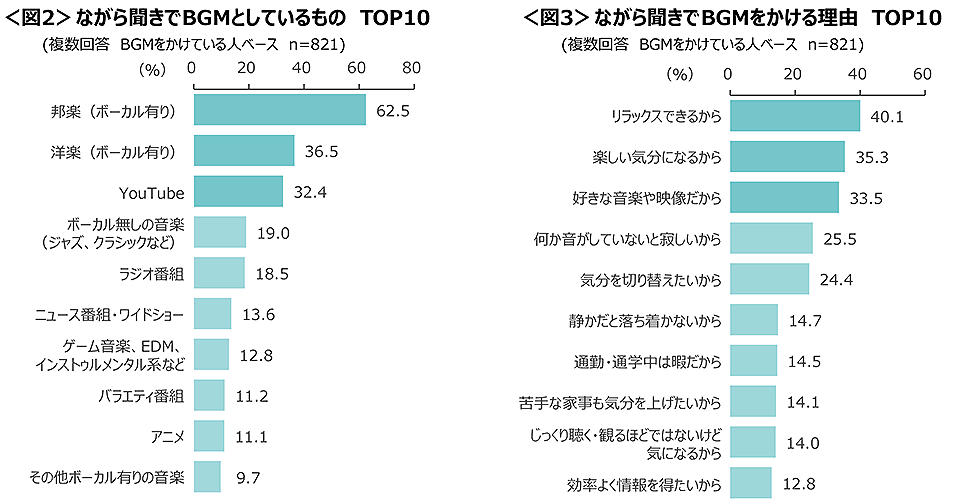 図2　ながら聞きでBGMとしているものTOP10、図3　ながら聞きでBGMをかける理由TOP10