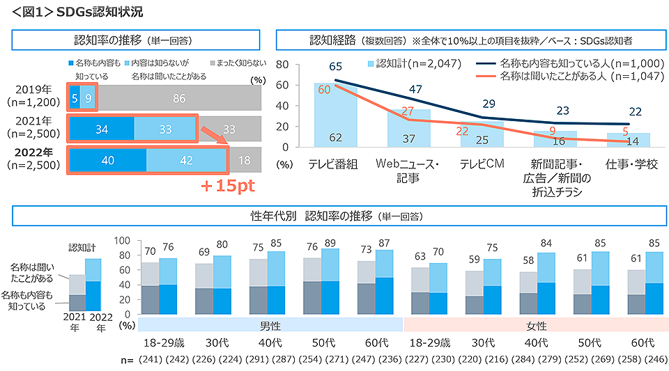 図1　SDGs認知状況