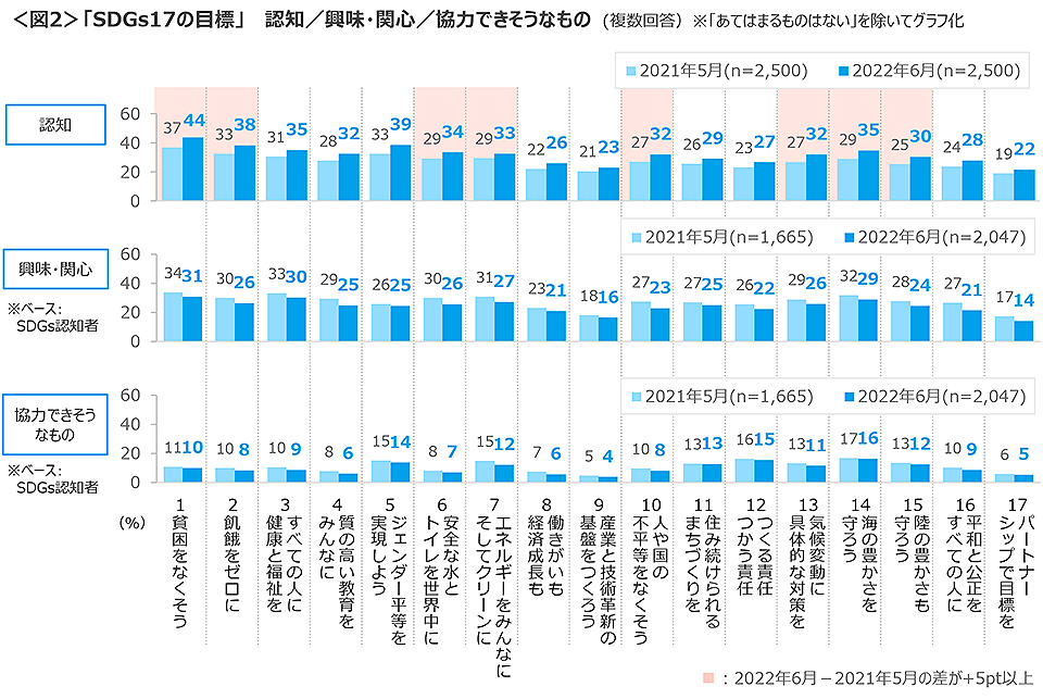 図2　「SDGs17の目標」 認知／興味・関心／協力できそうなもの