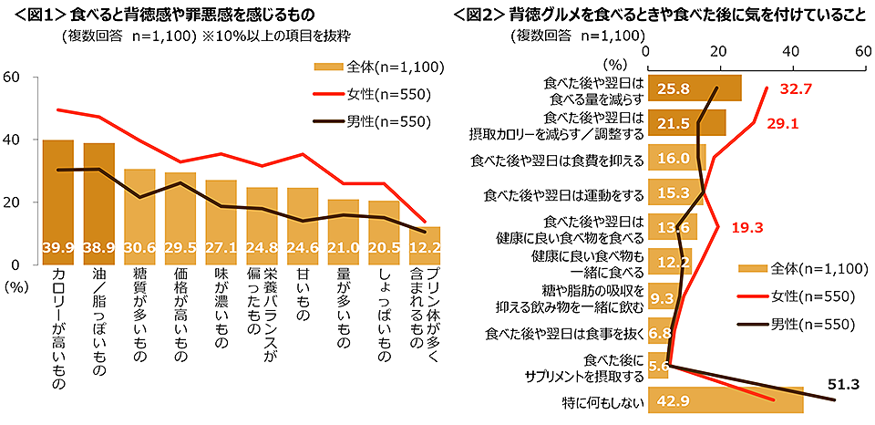 図1　食べると背徳感や罪悪感を感じるもの、図2　背徳グルメを食べるときや食べた後に気を付けていること