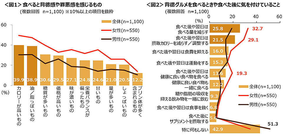 図1　食べると背徳感や罪悪感を感じるもの、図2　背徳グルメを食べるときや食べた後に気を付けていること