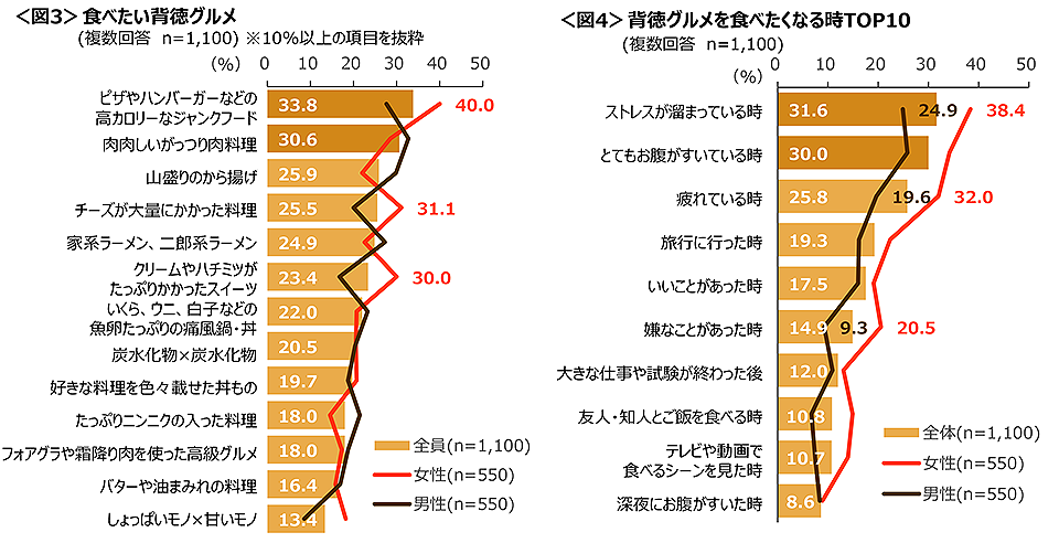 図3　食べたい背徳グルメ、図4　背徳グルメを食べたくなる時TOP10