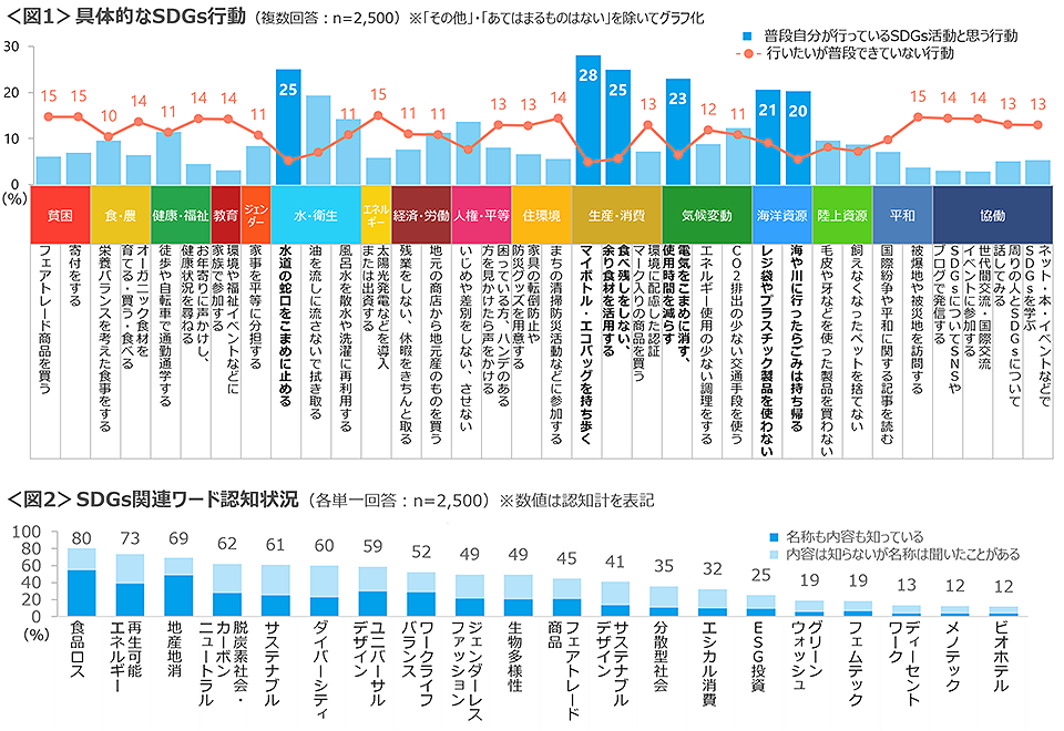 図1　具体的なSDGs行動、図2　SDGs関連ワード認知状況