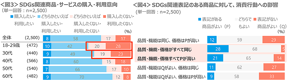 図3　SDGs関連商品・サービスの購入・利用意向、図4　SDGs関連表記のある商品に対して、消費行動への影響