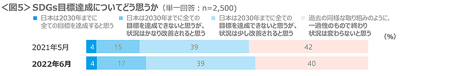 図5　SDGs目標達成についてどう思うか