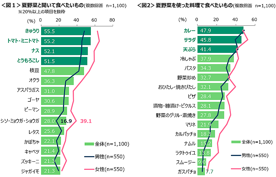 図1　夏野菜と聞いて食べたいもの、図2　夏野菜を使った料理で食べたいもの