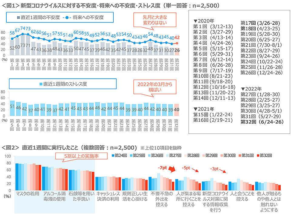 図1　新型コロナウイルスに対する不安度・将来への不安度・ストレス度、図2　直近1週間に実行したこと