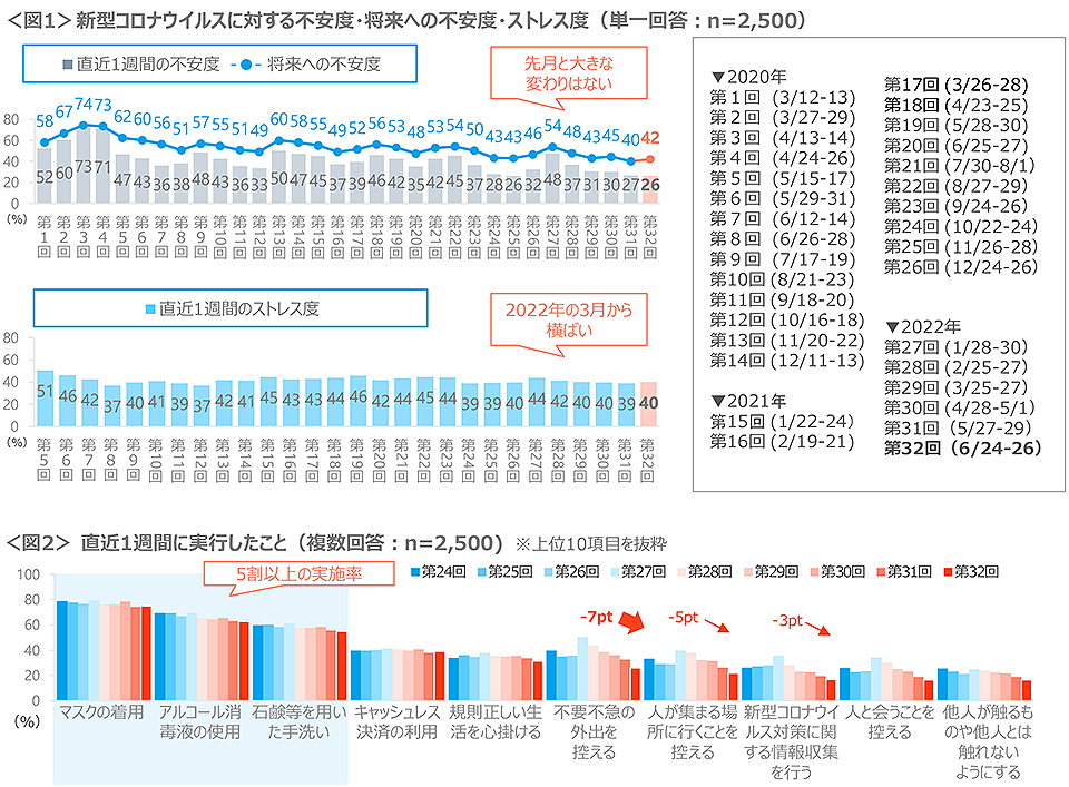 図1　新型コロナウイルスに対する不安度・将来への不安度・ストレス度、図2　直近1週間に実行したこと