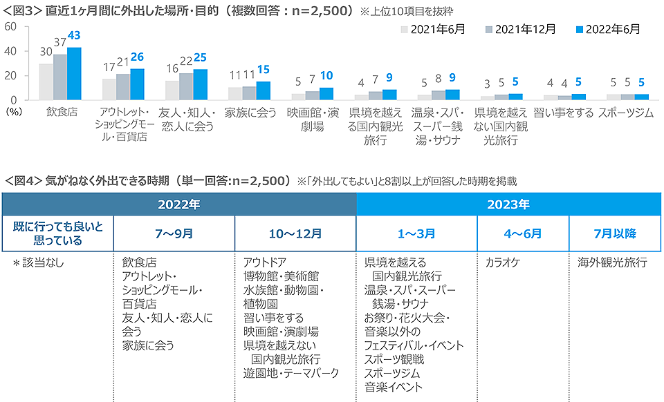 図3　直近1ヶ月間に外出した場所・目的、図4　気がねなく外出できる時期