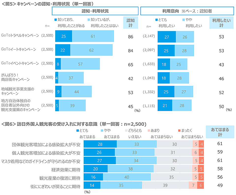 図5　キャンペーンの認知・利用状況、図6　訪日外国人観光客の受け入れに対する意識