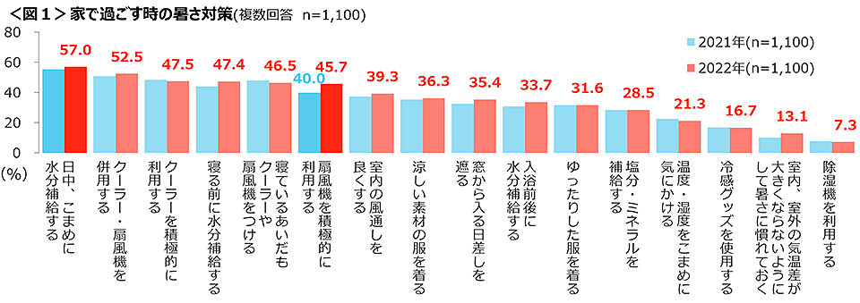 図1　家で過ごす時の暑さ対策