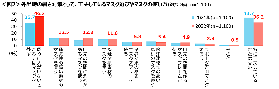 図2　外出時の暑さ対策として、工夫しているマスク選びやマスクの使い方