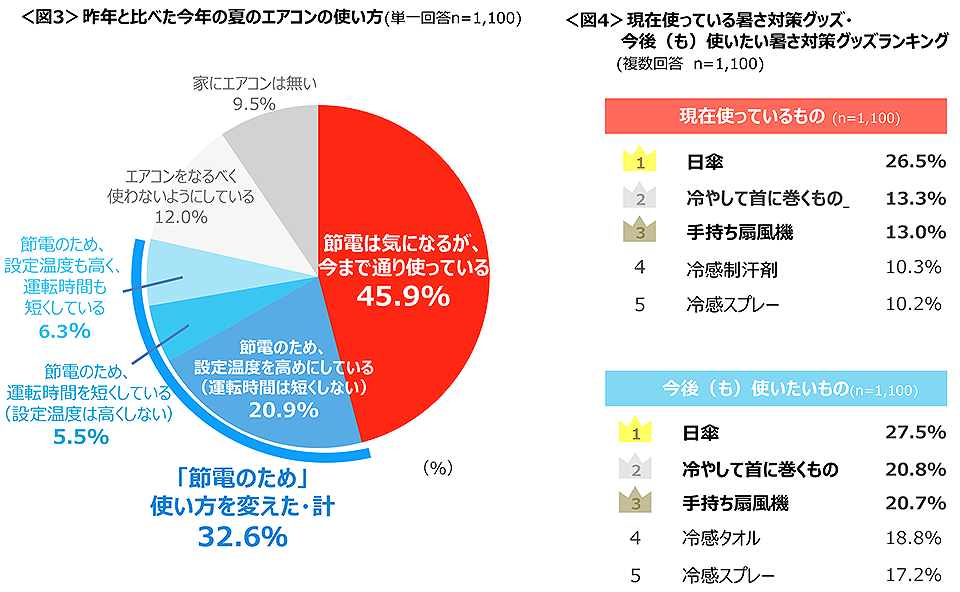 図3　昨年と比べた今年の夏のエアコンの使い方、図4　現在使っている暑さ対策グッズ・今後（も）使いたい暑さ対策グッズランキング