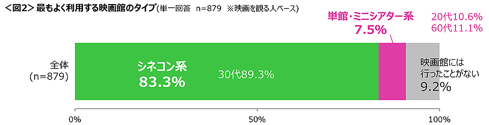 図2　最もよく利用する映画館のタイプ