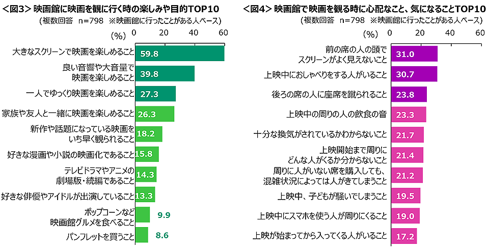 図3　映画館に映画を観に行く時の楽しみや目的TOP10、図4　映画館で映画を観る時に心配なこと、気になることTOP10