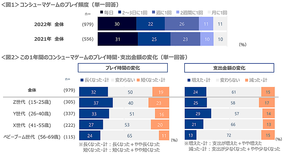 図1　コンシューマゲームのプレイ頻度、図2　この1年間のコンシューマゲームのプレイ時間・支出金額の変化