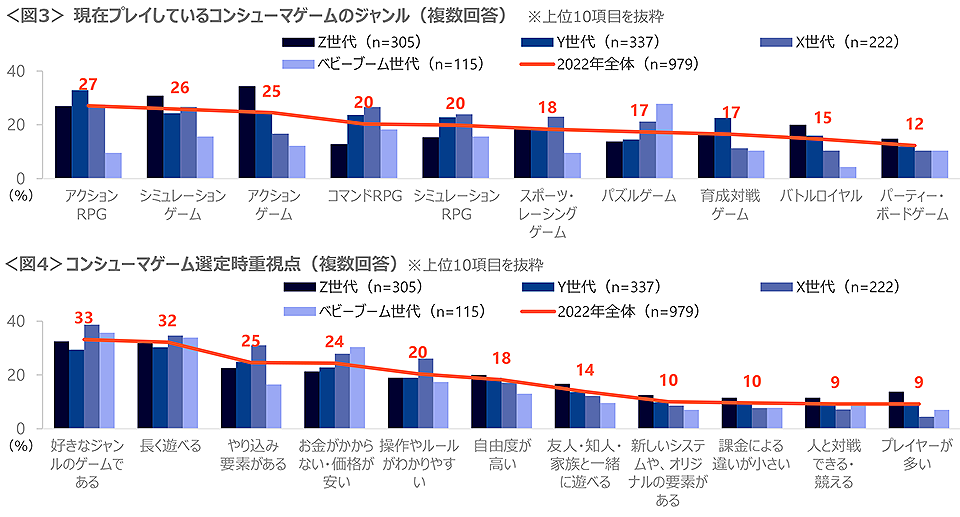 図3　現在プレイしているコンシューマゲームのジャンル、図4　コンシューマゲーム選定時重視点