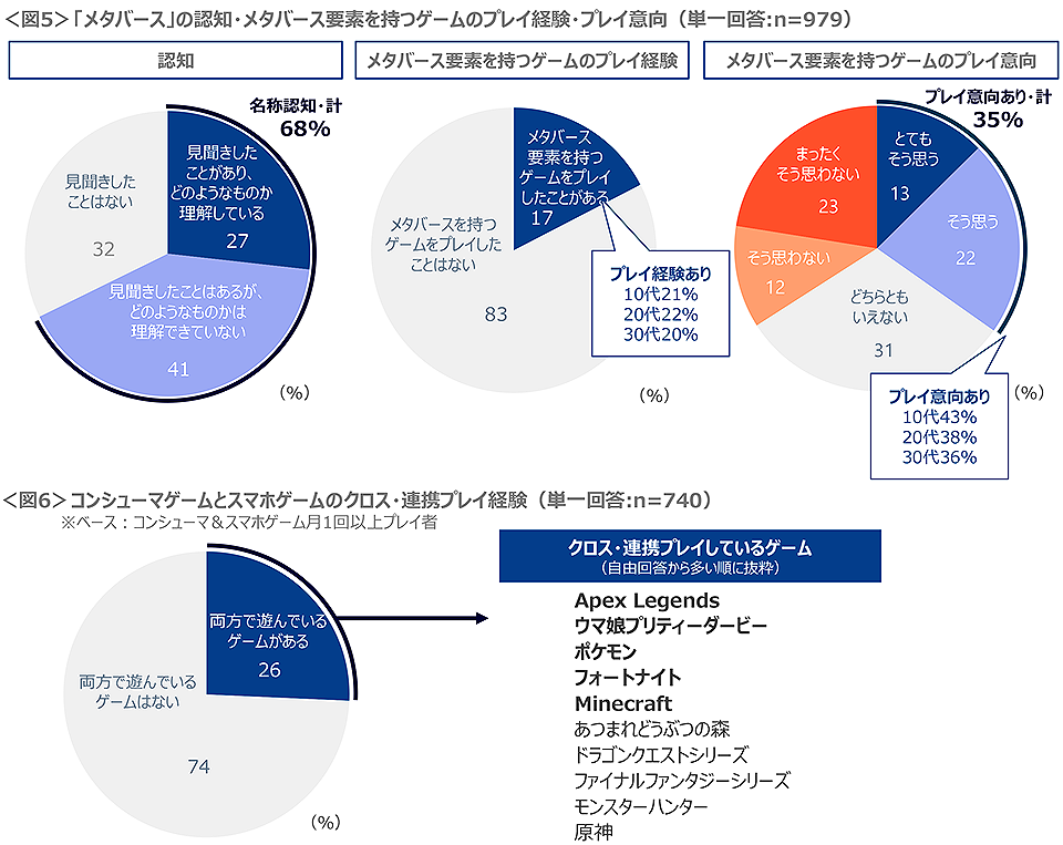 図5　「メタバース」の認知・メタバース要素を持つゲームのプレイ経験・プレイ意向、図6　コンシューマゲームとスマホゲームのクロス・連携プレイ経験