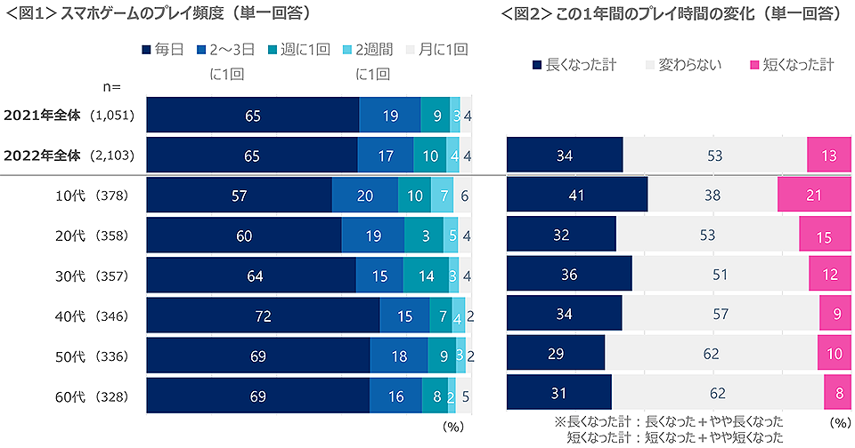 図1　スマホゲームのプレイ頻度、図2　この1年間のプレイ時間の変化