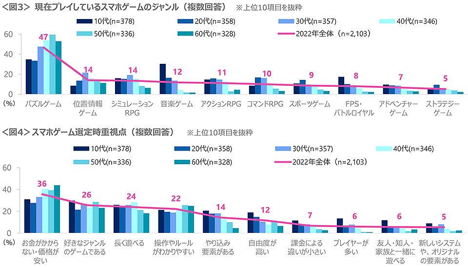 図3　現在プレイしているスマホゲームのジャンル、図4　スマホゲーム選定時重視点