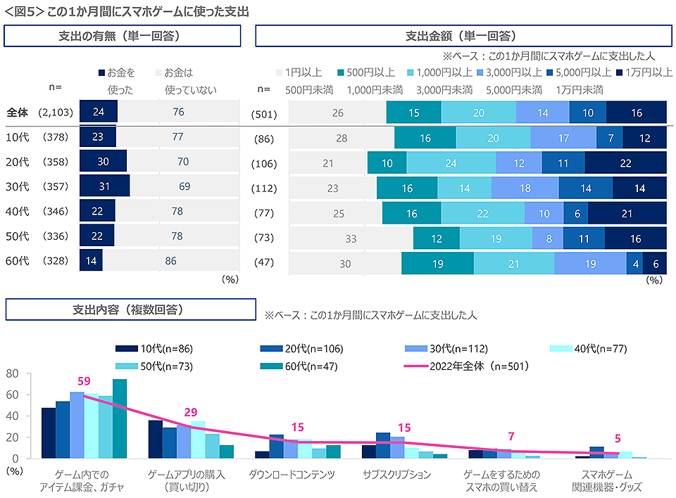 図5　この1か月間にスマホゲームに使った支出