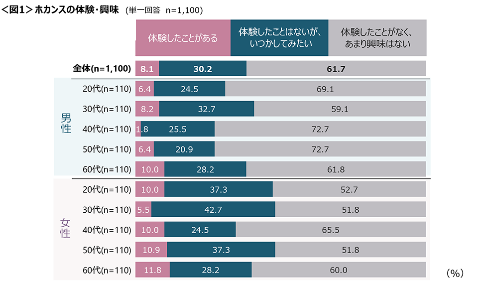 図1　ホカンスの体験・興味