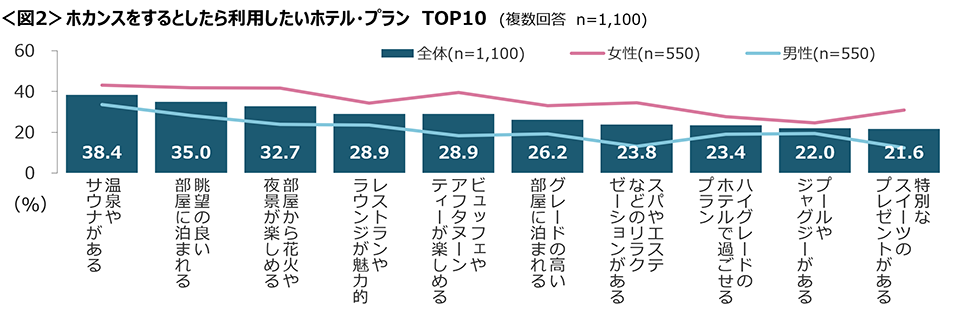 図2　ホカンスをするとしたら利用したいホテル・プランTOP10