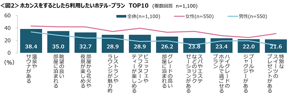 図2　ホカンスをするとしたら利用したいホテル・プランTOP10