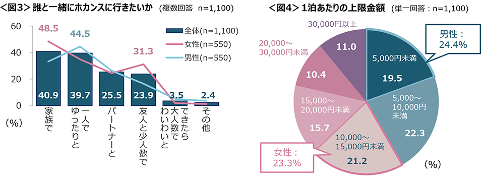 図3　誰と一緒にホカンスに行きたいか、図4　1泊あたりの上限金額