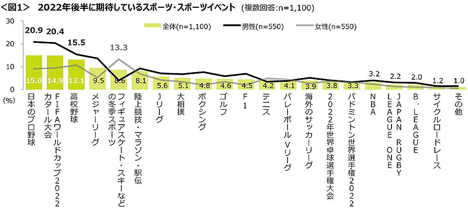 図1　2022年後半に期待しているスポーツ・スポーツイベント