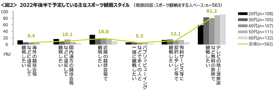 図2　2022年後半で予定している主なスポーツ観戦スタイル