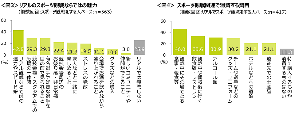 図3　リアルのスポーツ観戦ならではの魅力、図4　スポーツ観戦関連で消費する費目