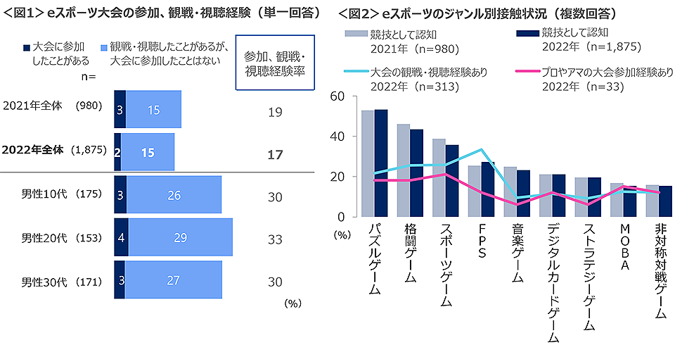 図1　eスポーツ大会の参加、観戦・視聴経験、図2　eスポーツのジャンル別接触状況
