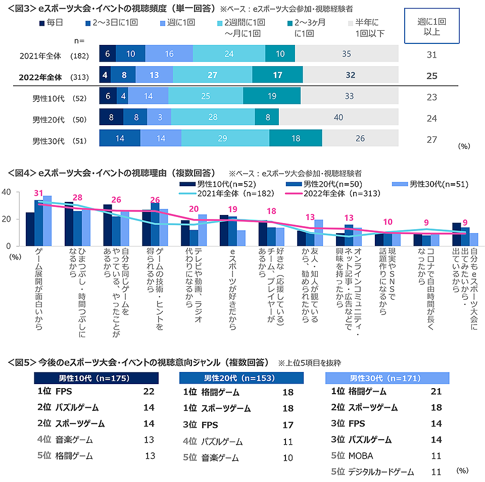 図3　eスポーツ大会・イベントの視聴頻度、図4　eスポーツ大会・イベントの視聴理由、図5　今後のeスポーツ大会・イベントの視聴意向ジャンル