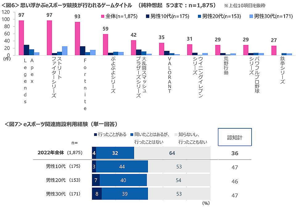 図6　思い浮かぶeスポーツ競技が行われるゲームタイトル、図7　eスポーツ関連施設利用経験