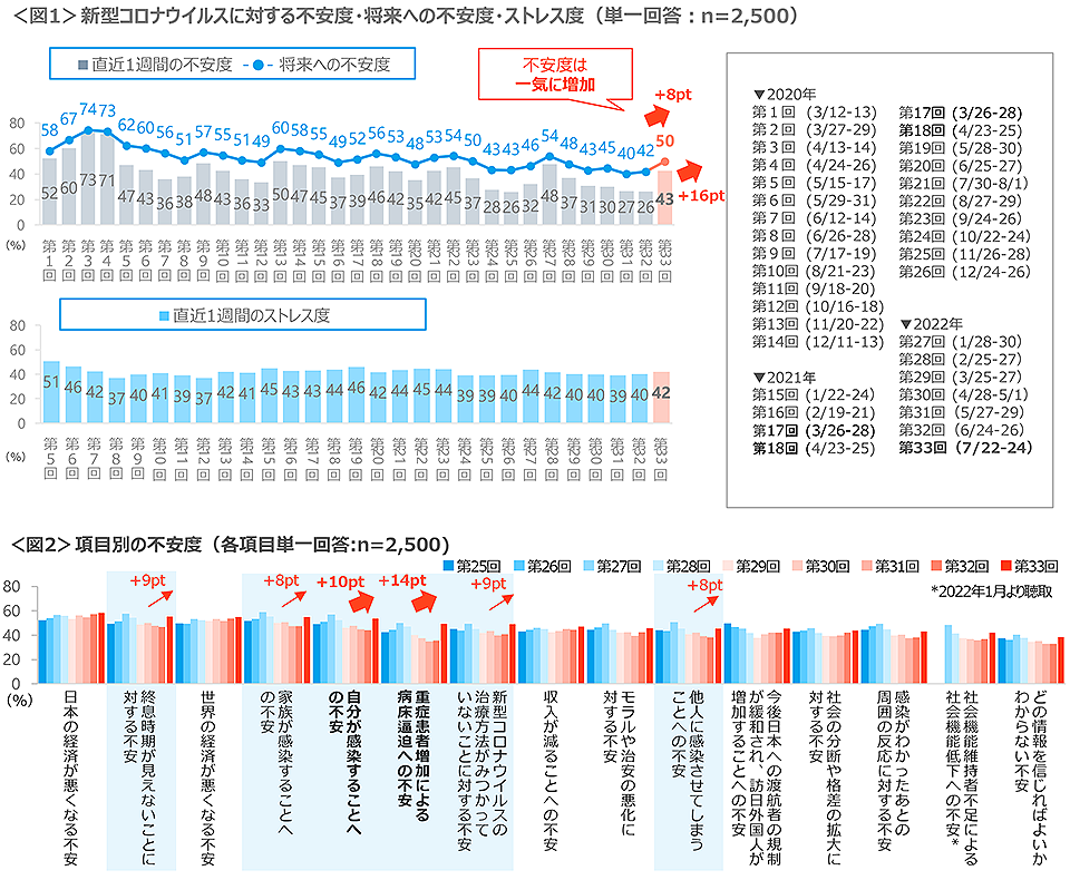 図1　新型コロナウイルスに対する不安度・将来への不安度・ストレス度、図2　項目別の不安度