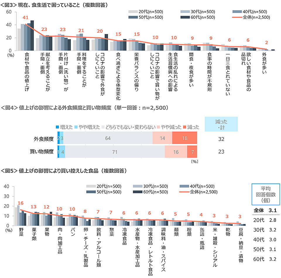 図3　現在、食生活で困っていること、図4　値上げの影響による外食頻度と買い物頻度、図5　値上げの影響により買い控えした食品