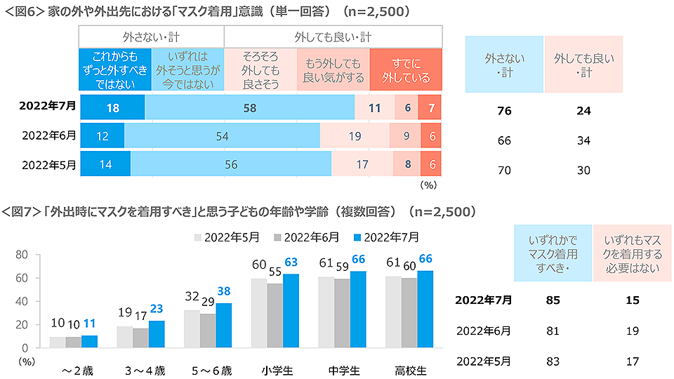 図6　家の外や外出先における「マスク着用」意識、図7　「外出時にマスクを着用すべき」と思う子どもの年齢や学齢