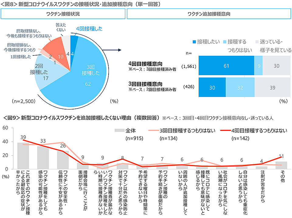 図8　新型コロナウイルスワクチンの接種状況・追加接種意向、図9　新型コロナウイルスワクチンを追加接種したくない理由