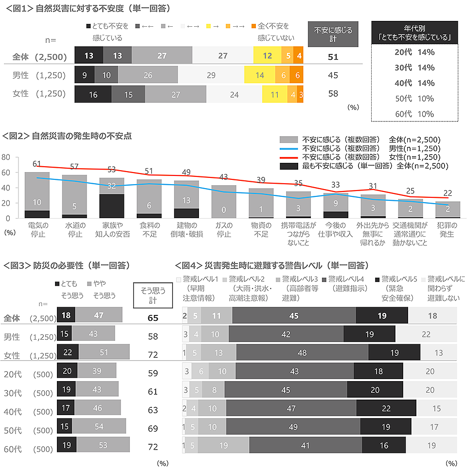 図1　自然災害に対する不安度、図2　自然災害の発生時の不安点、図3　防災の必要性、図4　災害発生時に避難する警告レベル
