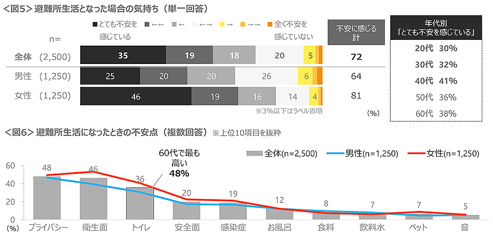 図5　避難所生活となった場合の気持ち、図6　避難所生活になったときの不安点