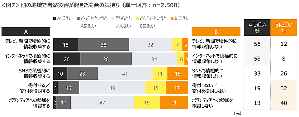 図7　他の地域で自然災害が起きた場合の気持ち