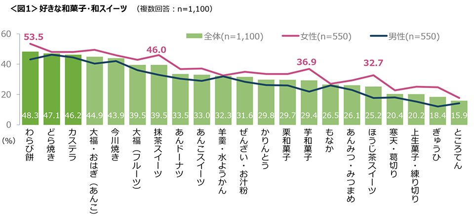 図1　好きな和菓子・和スイーツ