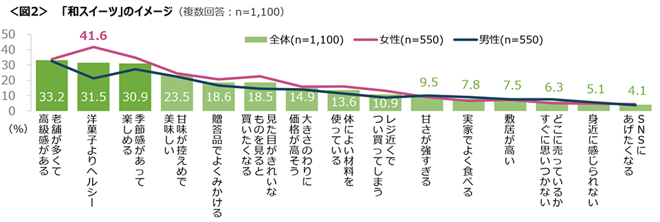 図2　「和スイーツ」のイメージ